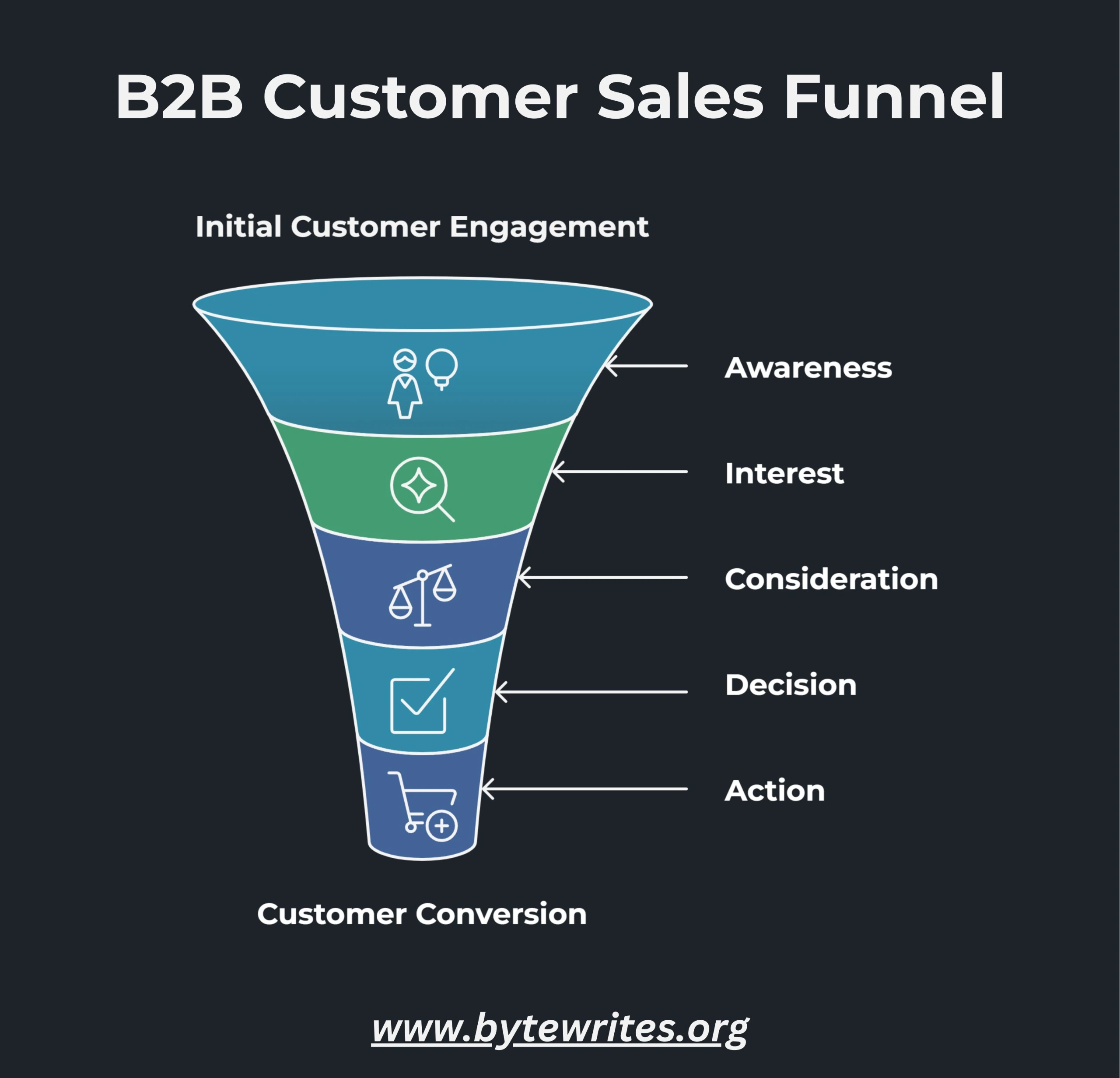 b2b customer sales funnel showing steps from initiation to conversion for b2c content marketing strateg