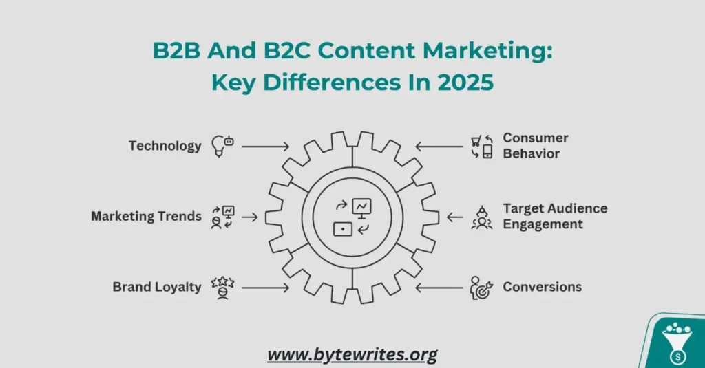 Thumbnail illustrating b2b vs b2c content marketing strategy covering tech, audience, and conversions