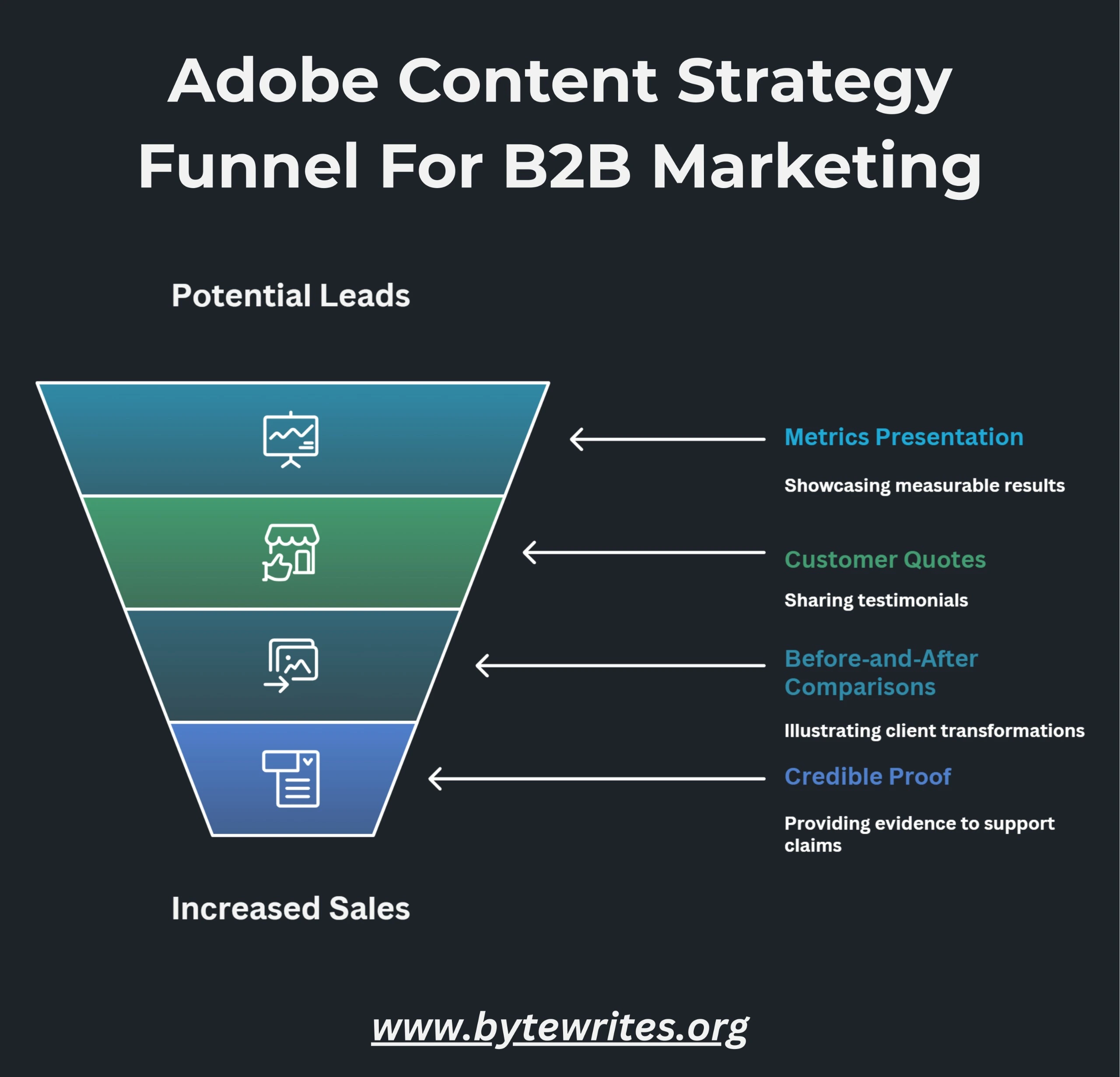 An infographic showcasing content strategy funnel best for b2b marketing success