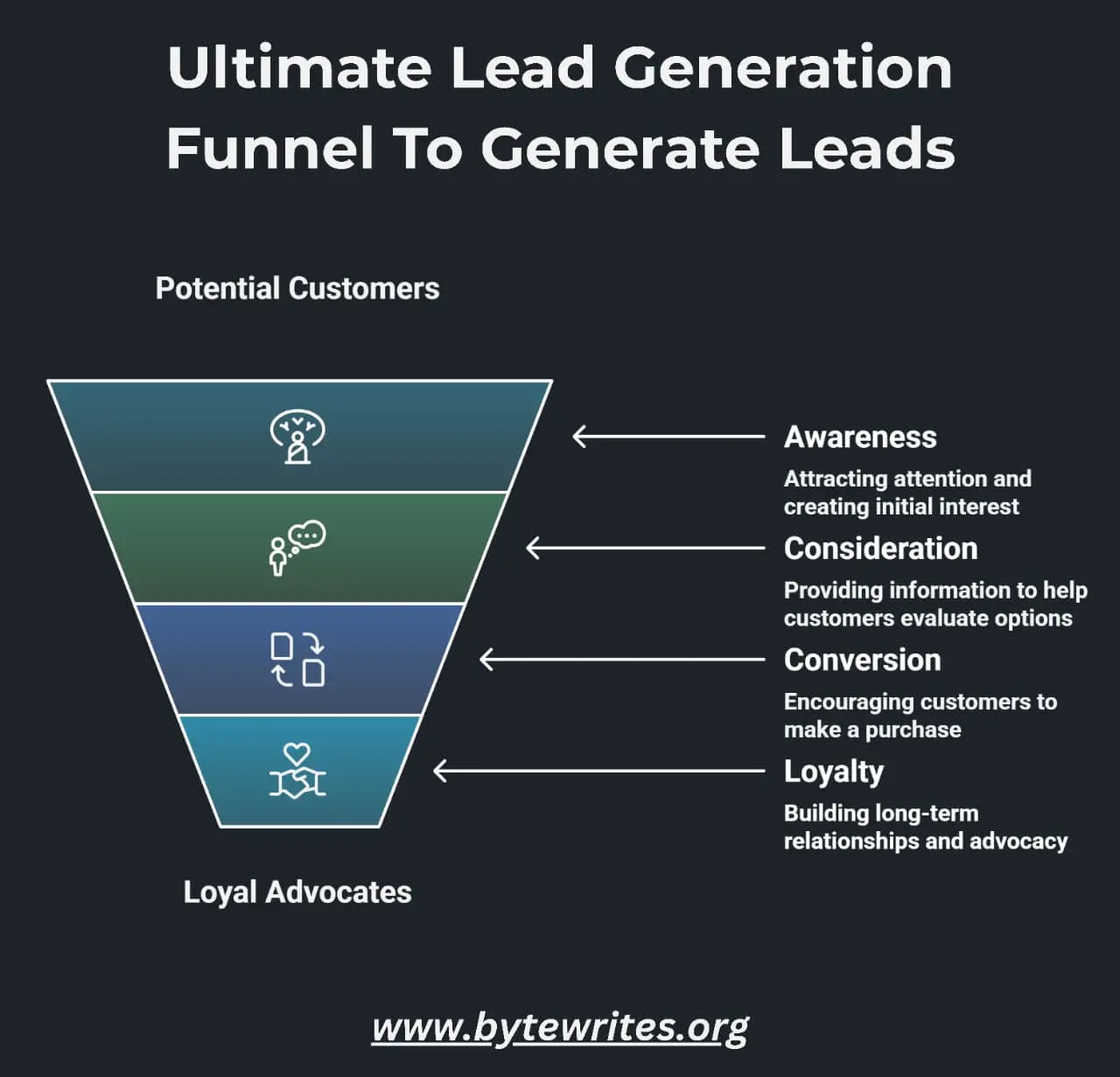 An infographic illustrating various key aspects of a lead generation funnel essential to drive leads.