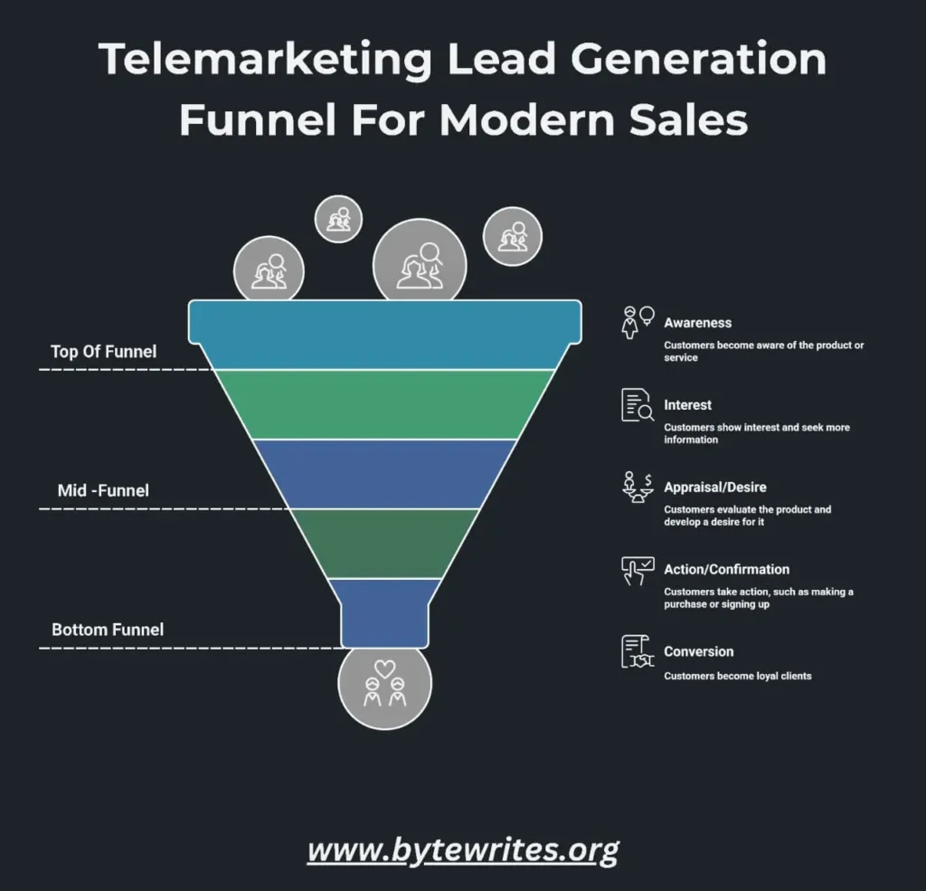 An infographic illustrating different stages of telemarketing lead generation funnel for modern sales
