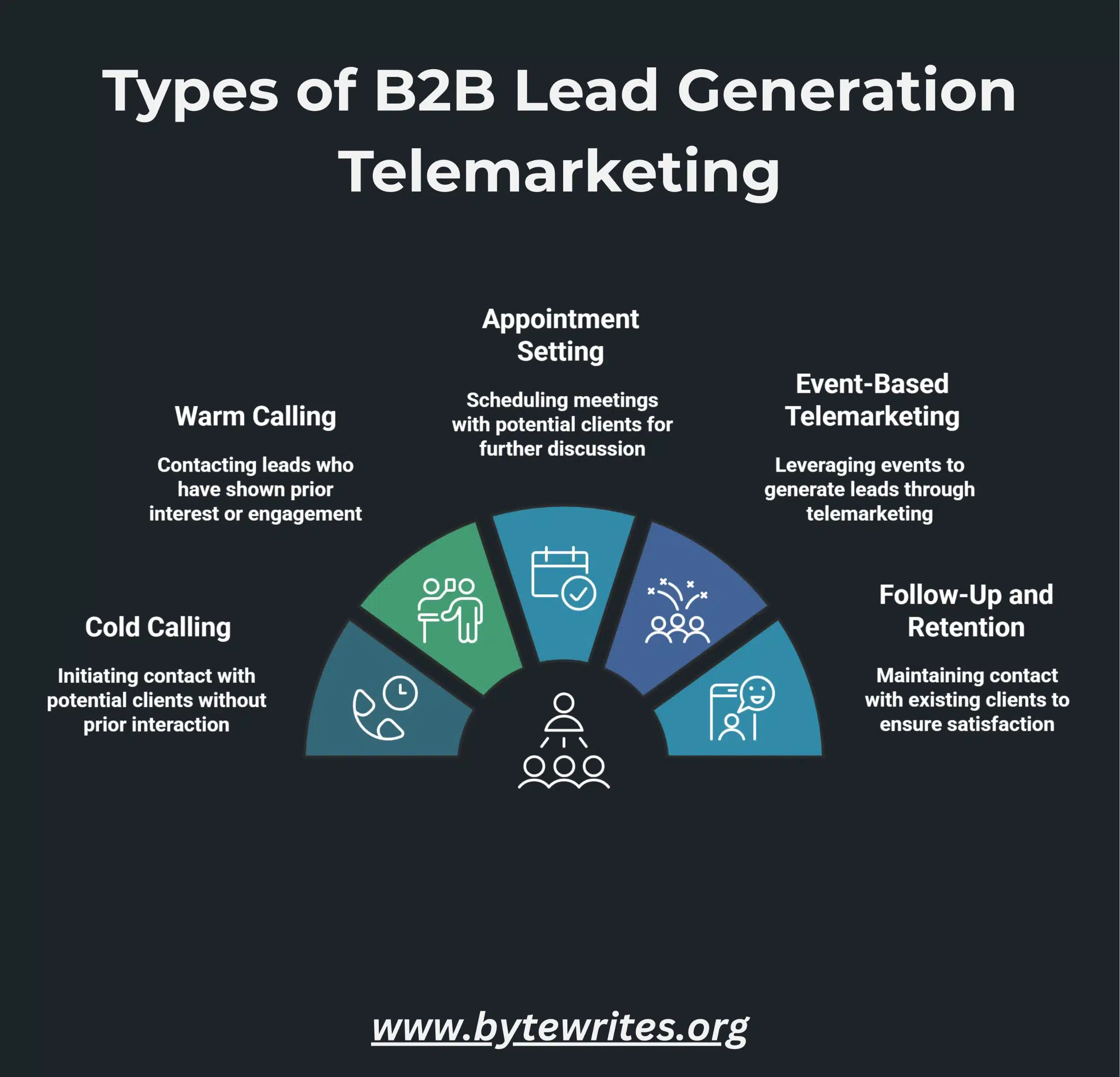 An infographic visualizing various types of lead gen telemarketing such as cold and warm calling etc