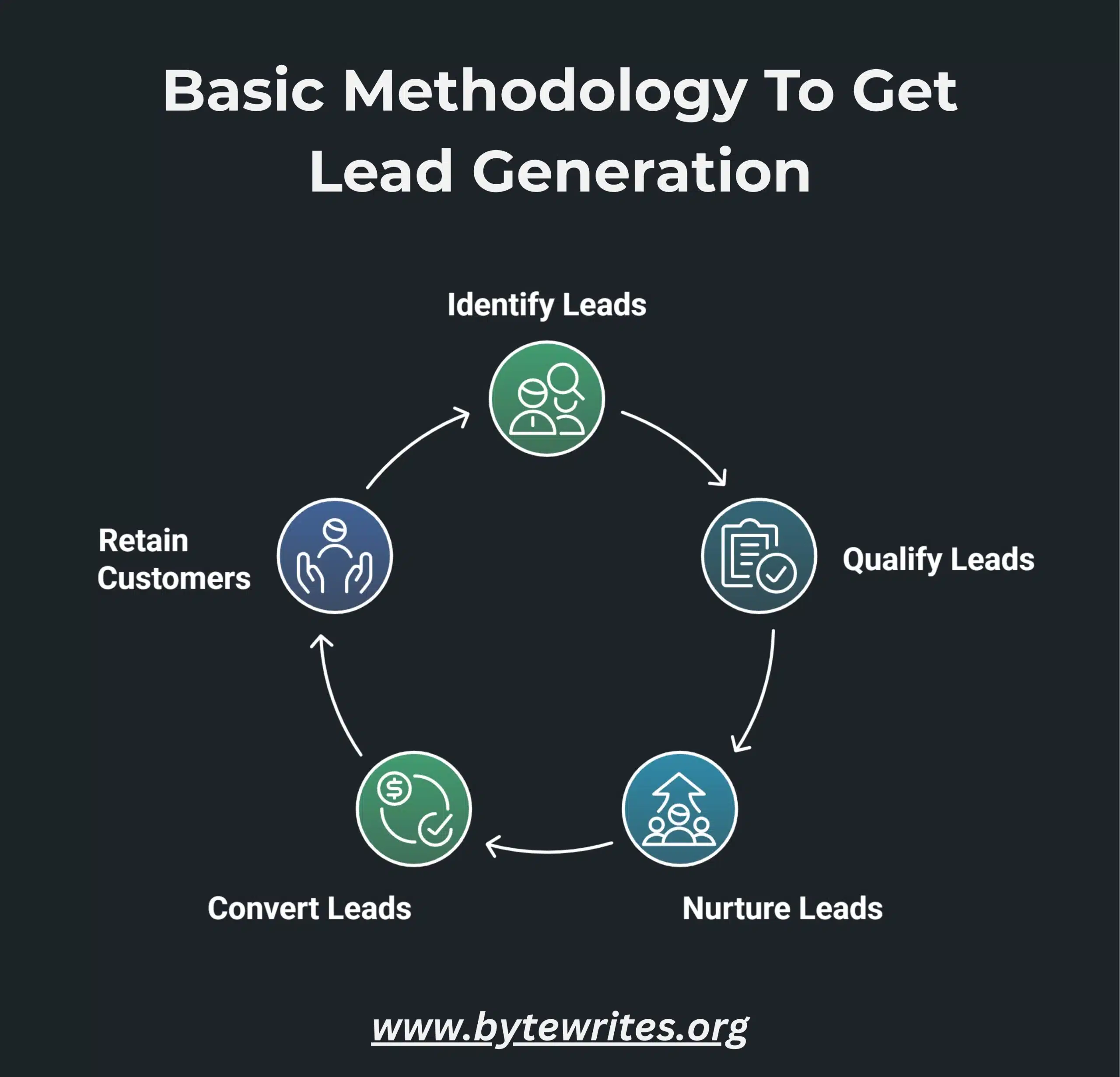 An infographic illustrating a basic methodology to generate qualified leads