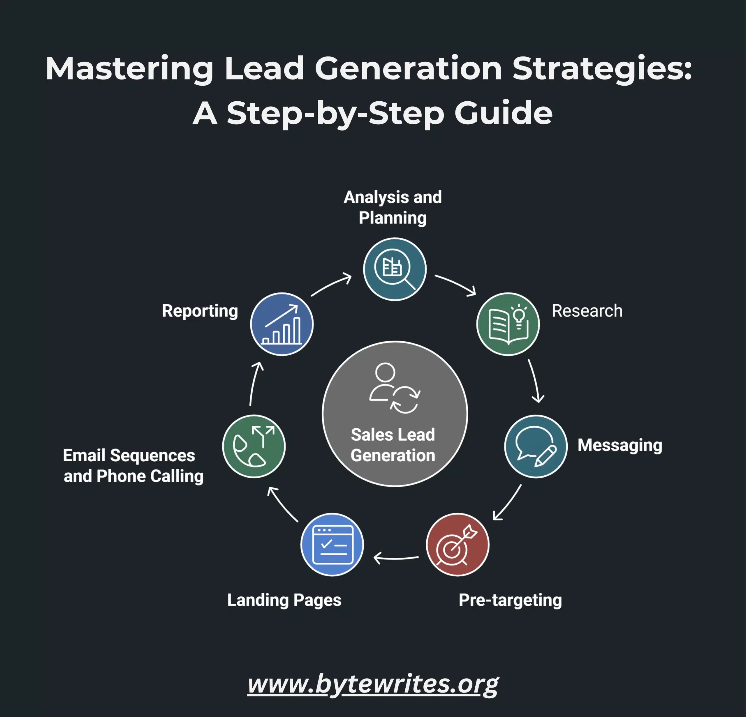 An infographic explaining how one can master lead generation strategies step by step
