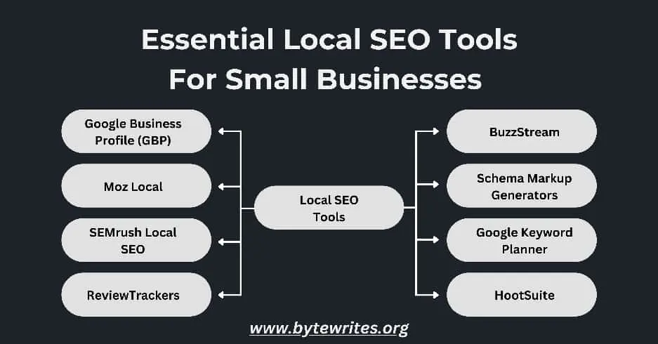 This infographic explains all the  seo tools one can use for tracking their local seo performance