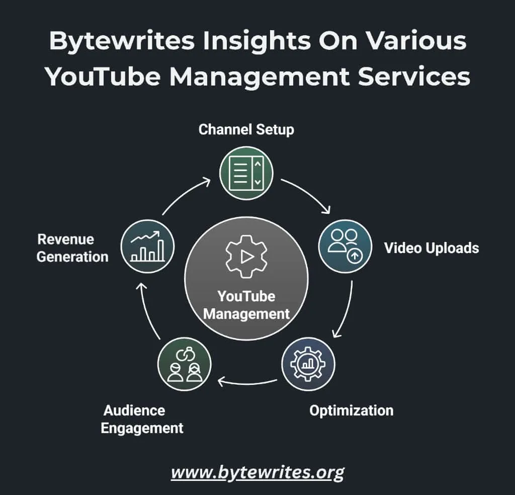 Bytewrites providing a detailed insights on various youtube management services