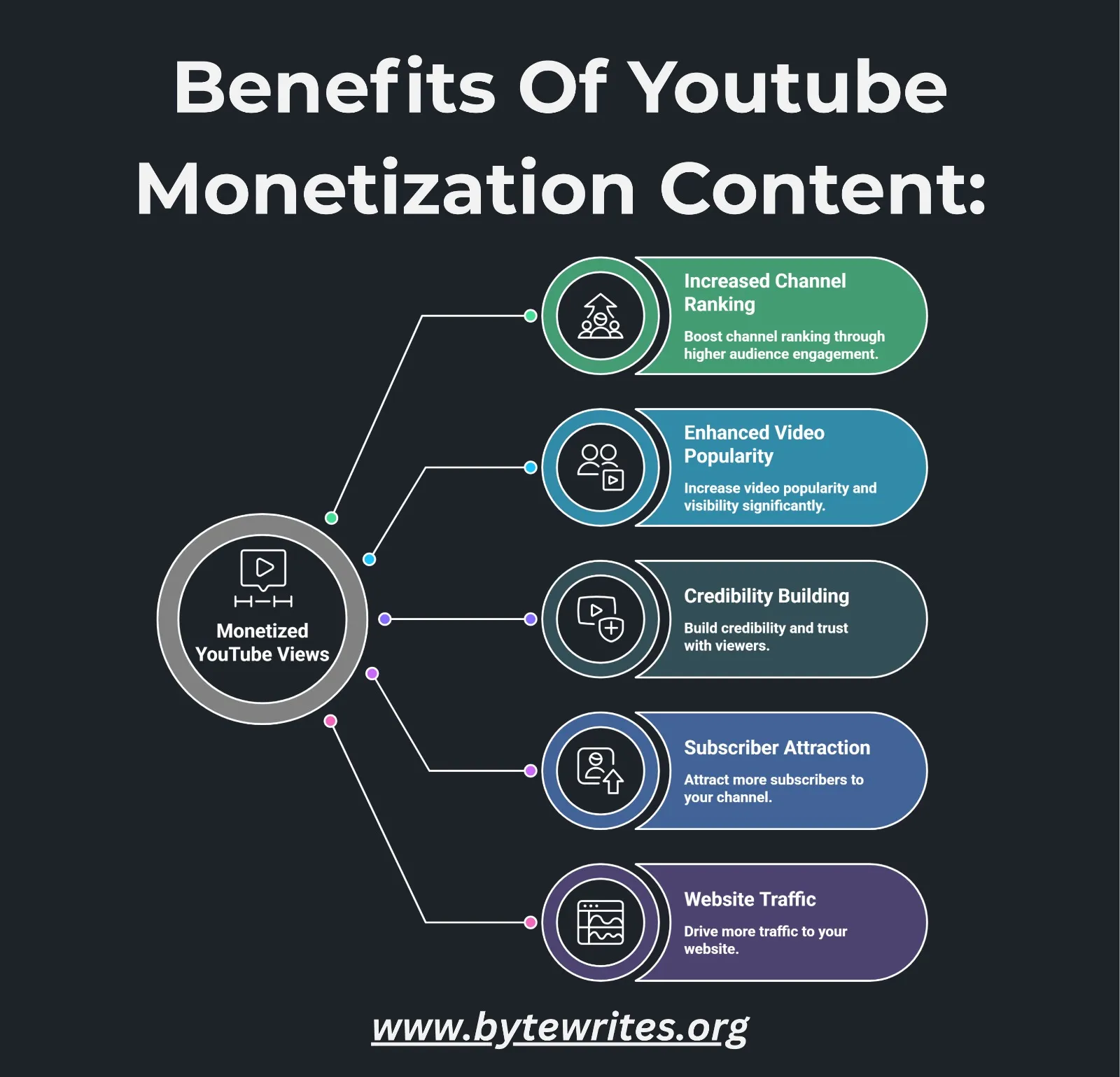 An infographic summarzing various benefits of youtube monetization 