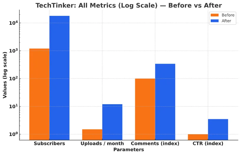 Ai generated graphical illustration explaining how youtube automation helped tinker get ideal results 