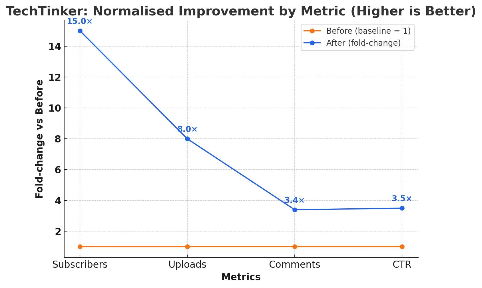 A graph showing improved metrics after  integrating youtube automation services