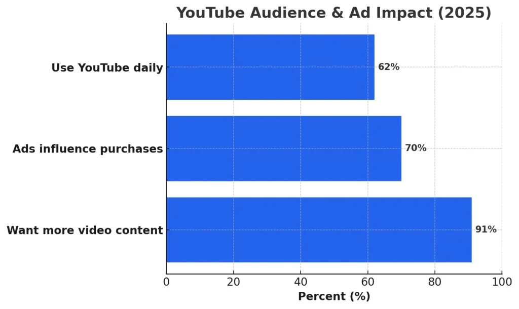 A graphic illustration how youtube marketing impacts the audience in 2025