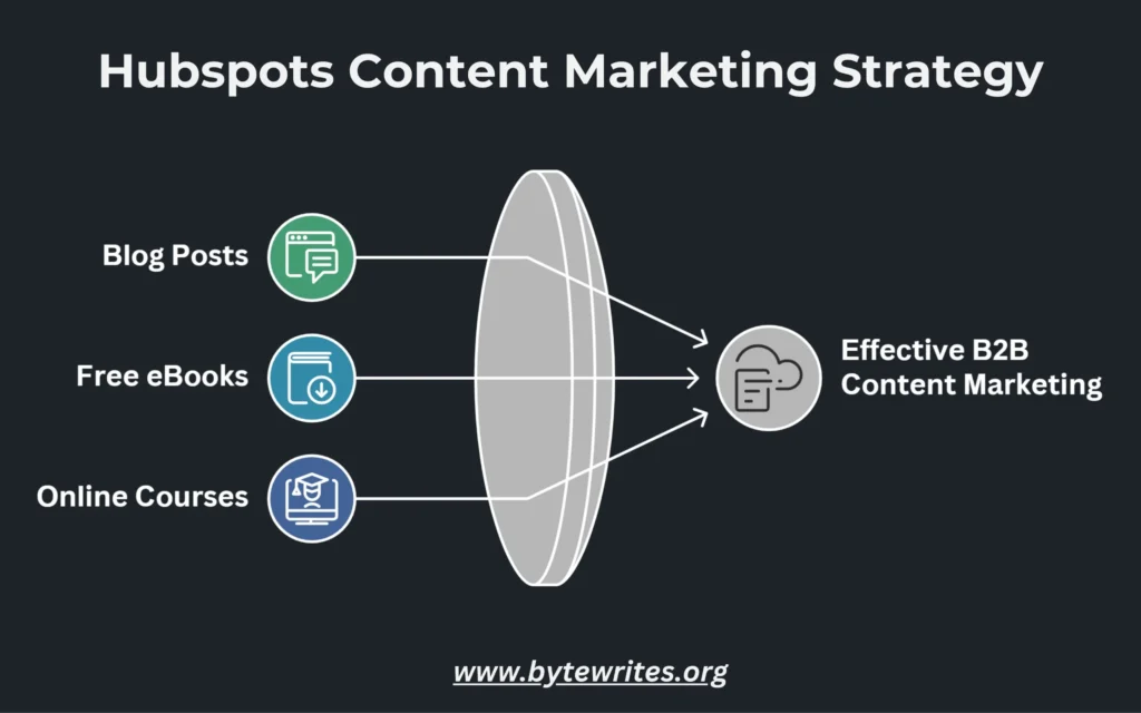 A case study showing hubspot’s proven content marketing strategy for b2b growth
