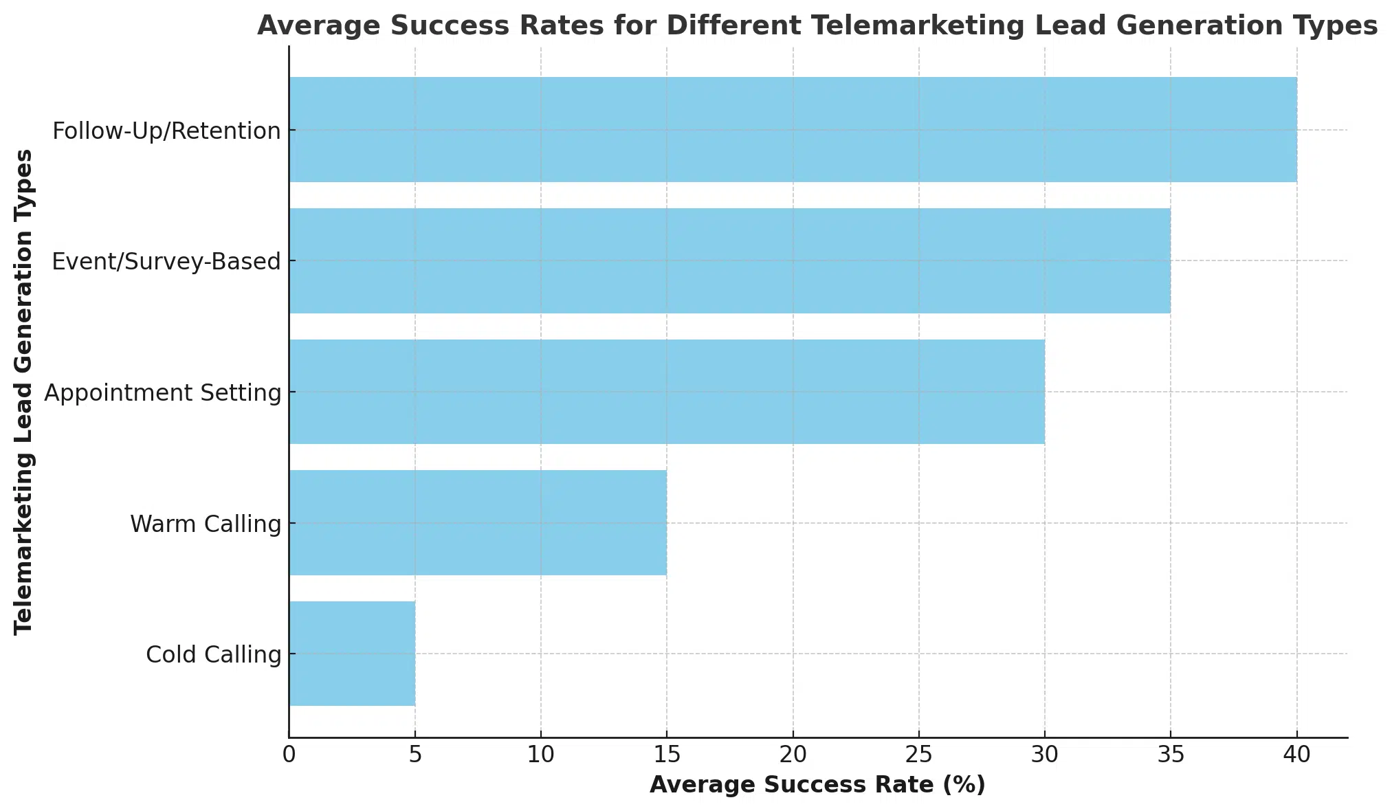 Ai generated visual explaining average success rate of various types of telemarketing lead generation