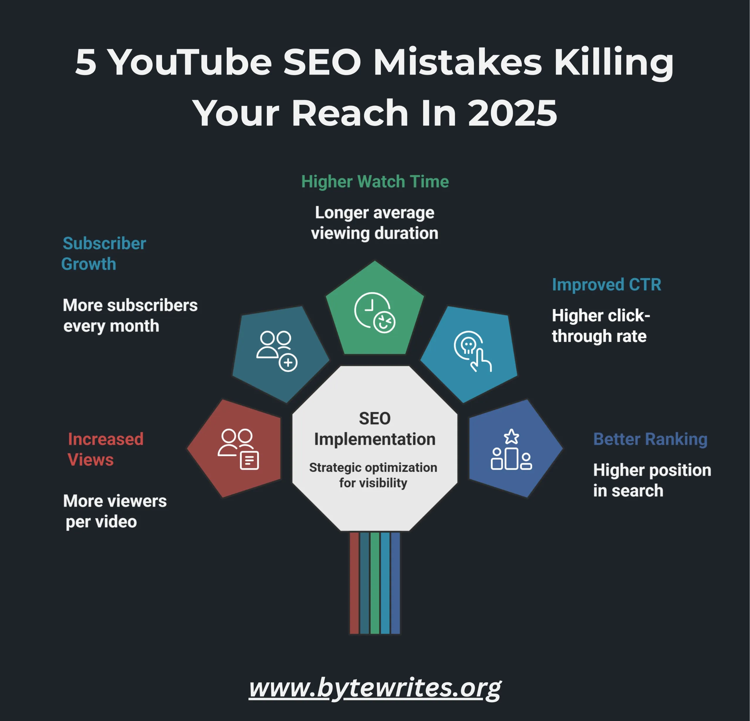 An infographic illustrating the major youtube seo mistakes that can harm your channels reach
