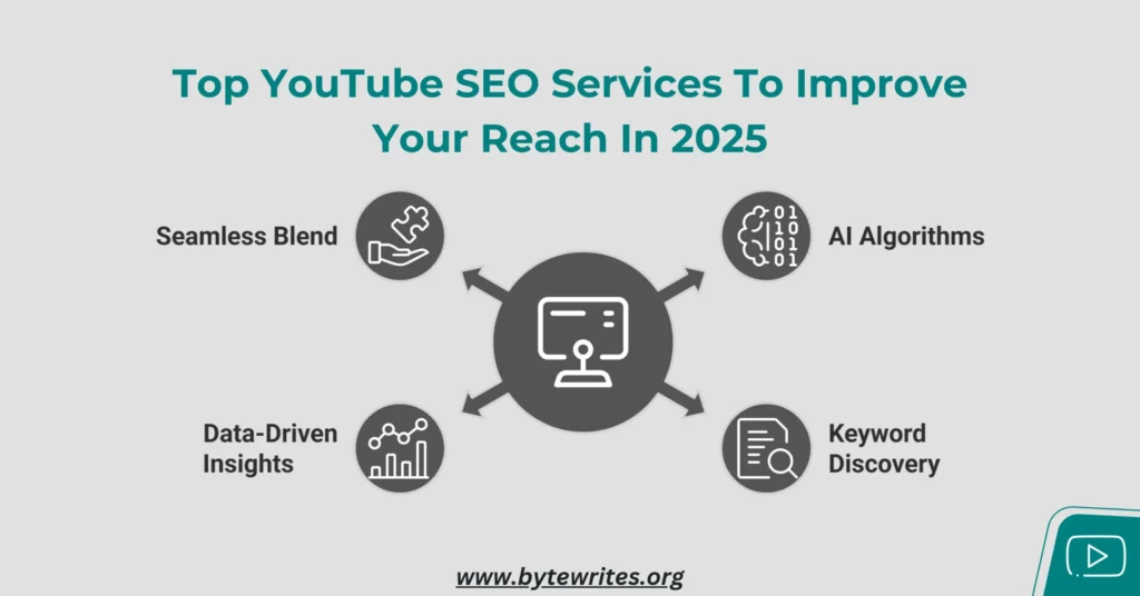 Thumbnail showing major youtube seo services that can improve your reach in 2025