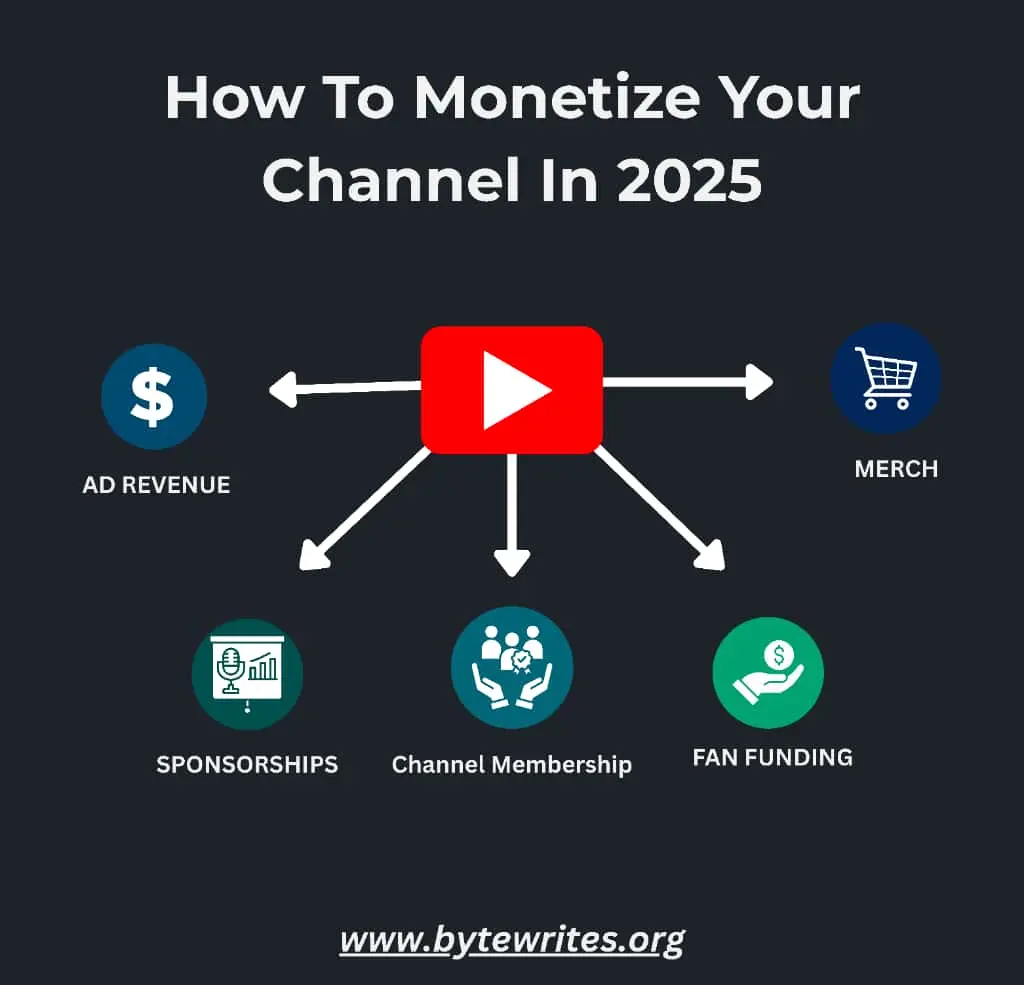 An infographic explaining various strategies to monetize your youtube channel in 2025