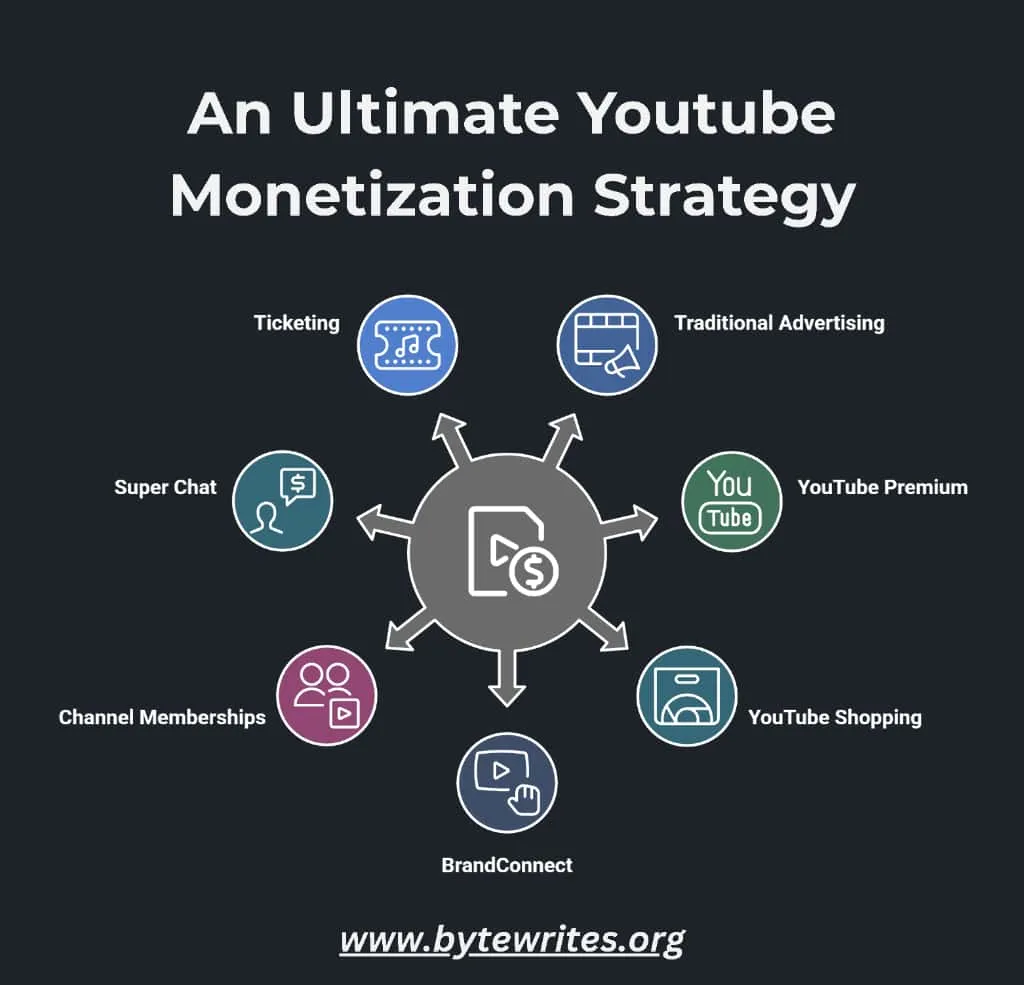 Bytewrites providing a ultimate monetization strategy for your youtube channel