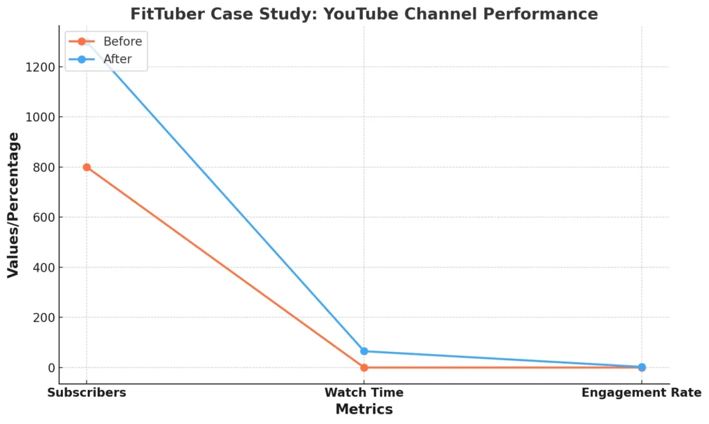 A line graph showing you youtube channel performance after channel management services