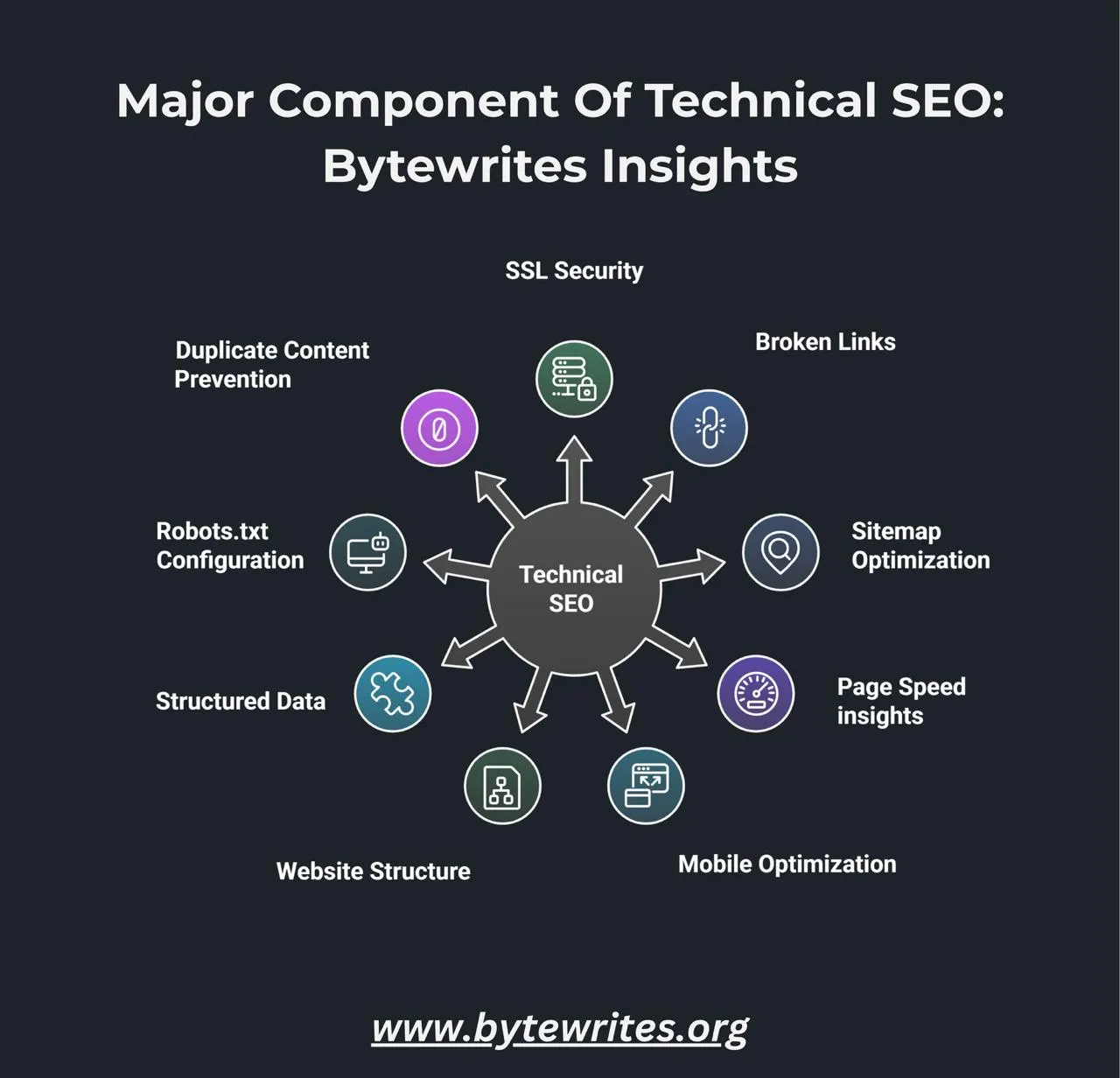 An infographic explaining various components a technical audit is based on