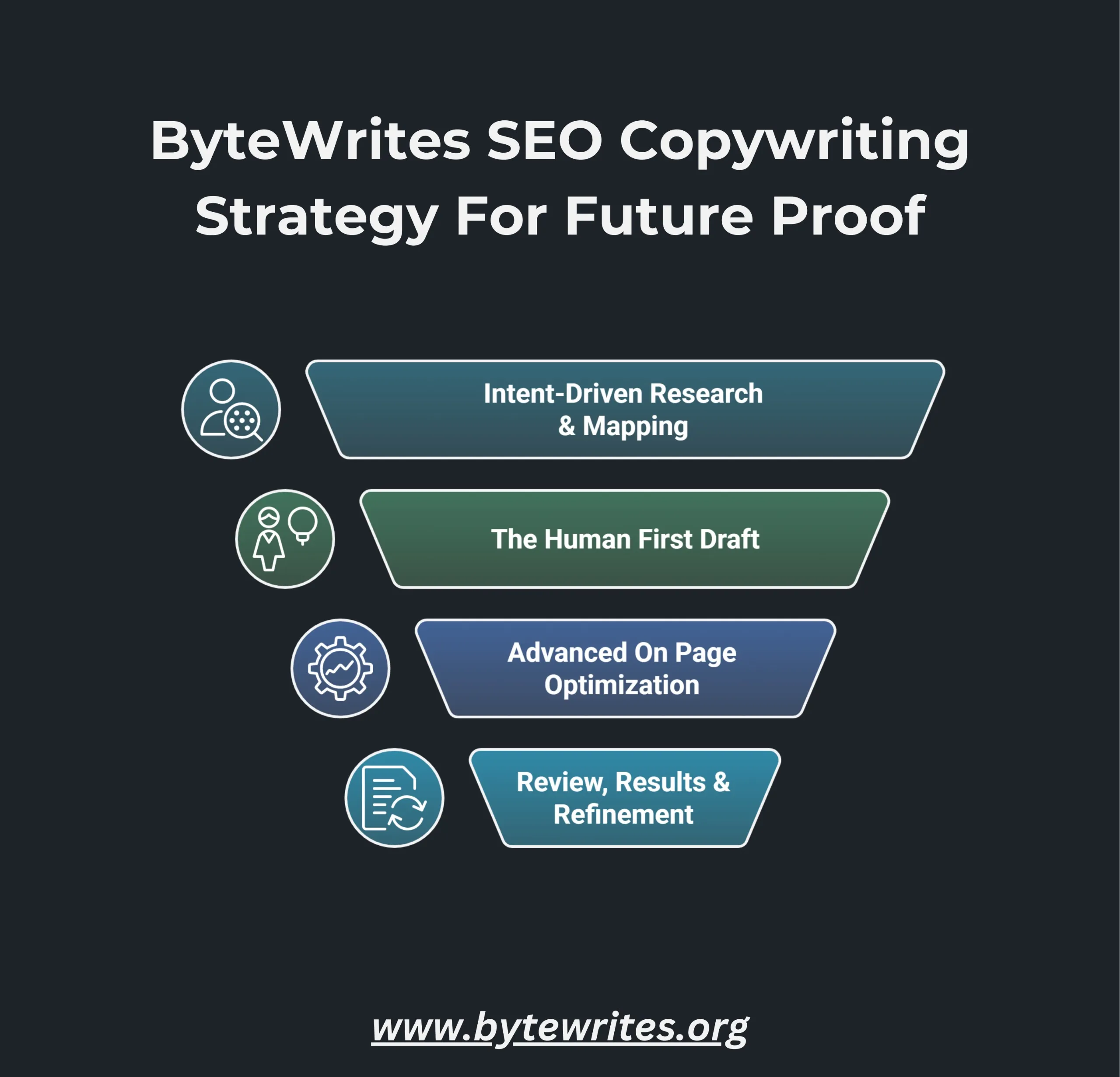 Elements that future-proof Bytewrites’ copywriting strategy, including human-focused research, on page seo, and refinement.
