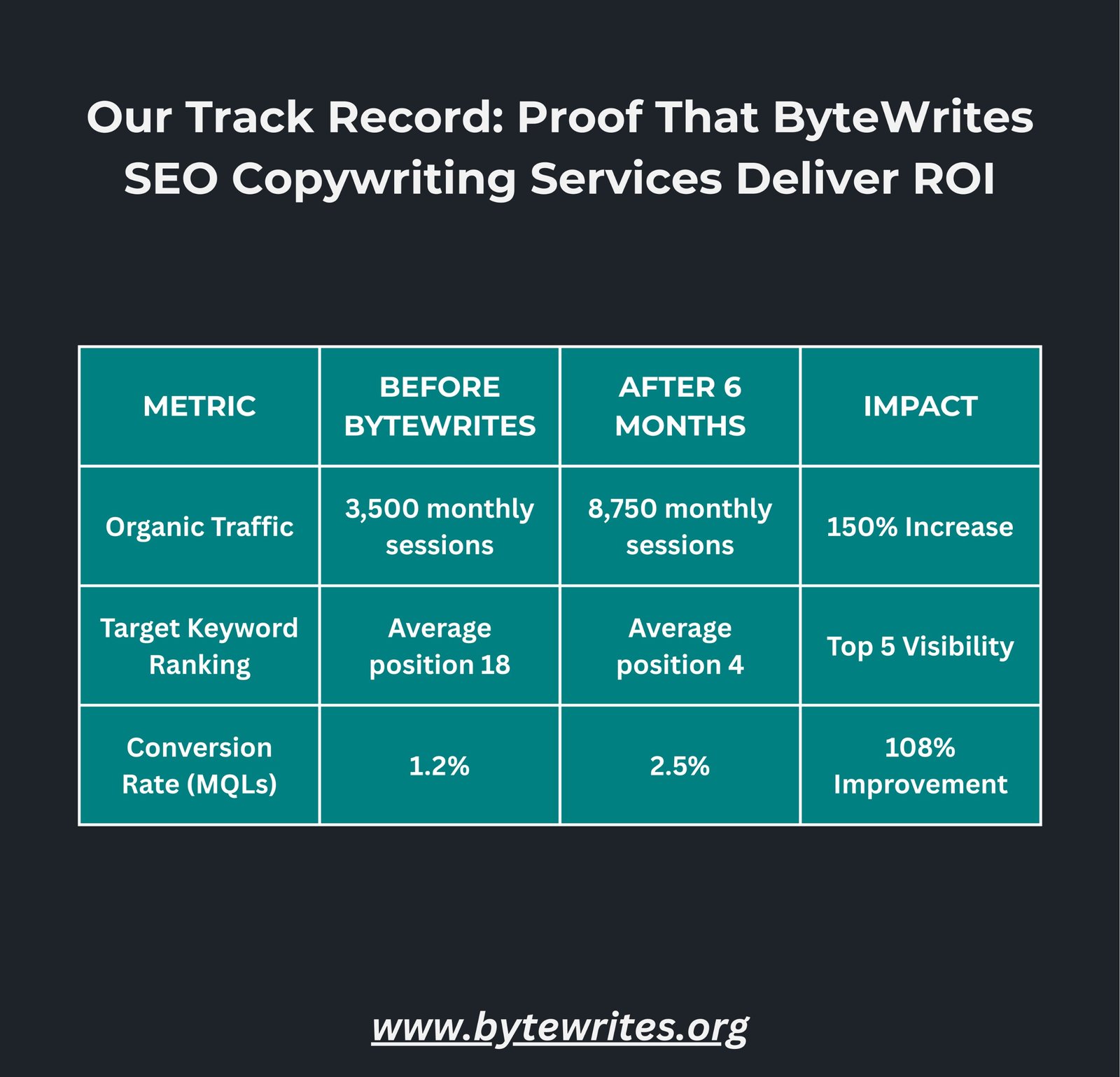 A chart showcasing traffic, ranking, and conversion-related proof that Bytewrites SEO copywriting delivers worthwhile results.