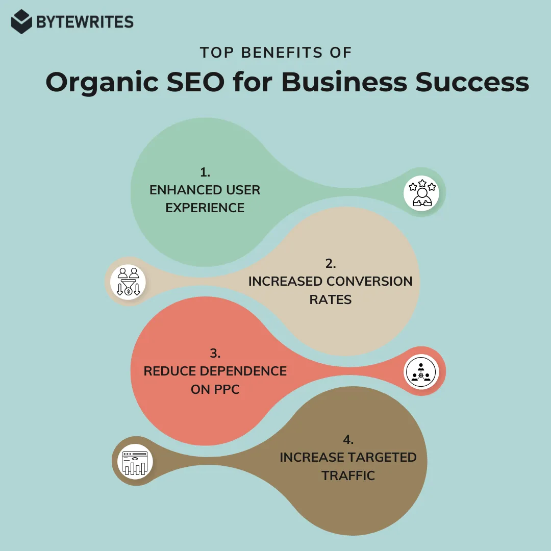 A visual explaining you how organic seo services can help your business grow over time