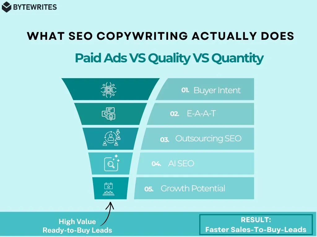 SEO copywriting comparison: Paid Ads vs Quality vs Quantity, focusing on buyer intent and growth