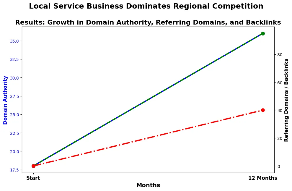 AI generated graph showing how local seo services helped businesses dominate their competitors.