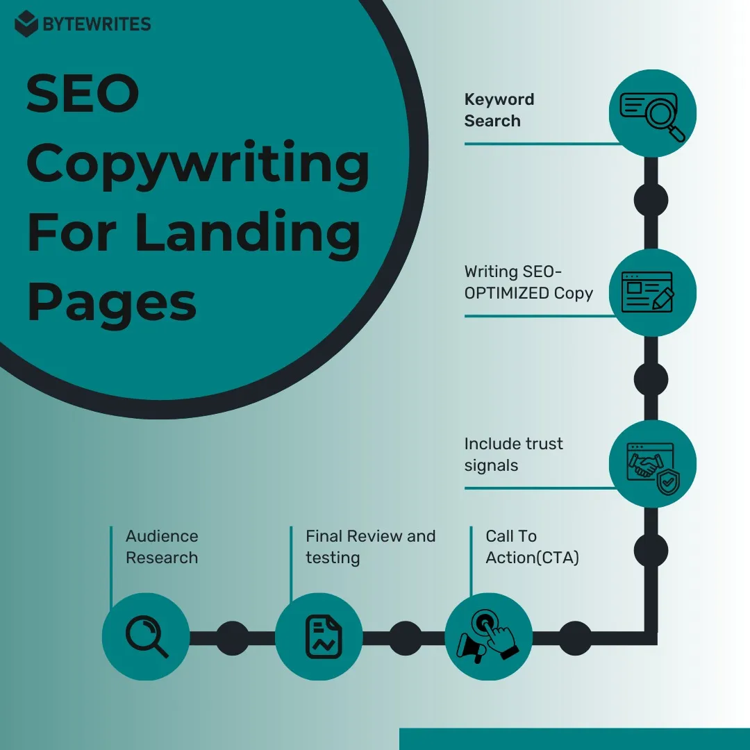 Infographic explaining trending seo copywriting services for landing pages with keyword research and CTA tips
